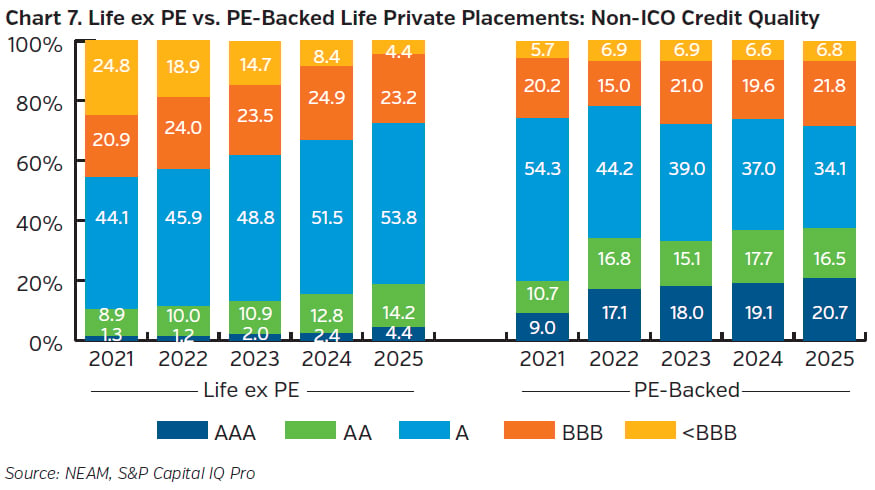 NEAMgroup_07_life_ex_pe_vs_pe_backed_private_placements_nonICO_credit_quality