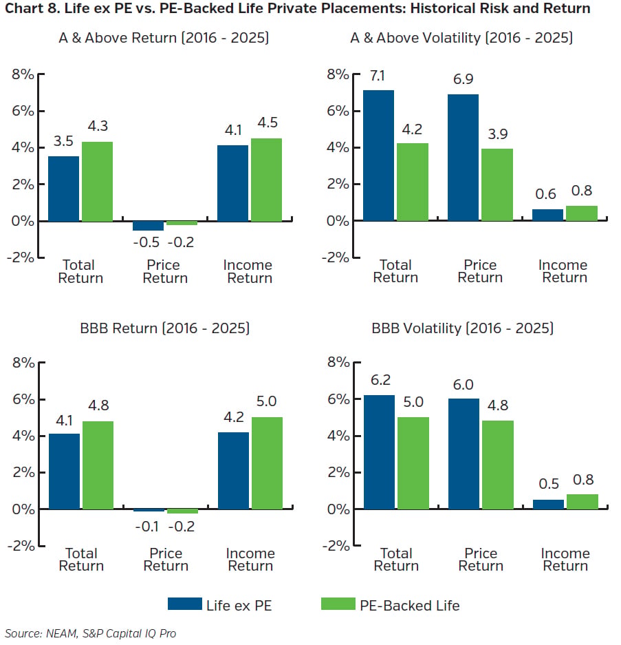 NEAMgroup_08_life_ex_pe_vs_pe_backed_private_placements_historical_risk_return
