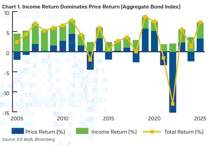 NEAMgroup_income_return_dominates_price_return