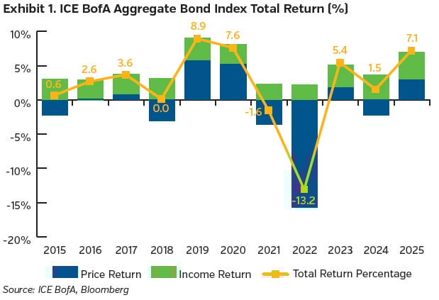 NEAMgroup_01_ice_bofa_aggregate_bond_index