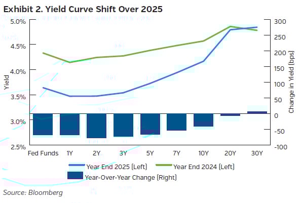 NEAMgroup_02_yield_curve_shift_2025