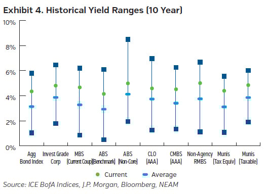 NEAMgroup_04_historical_yield_ranges