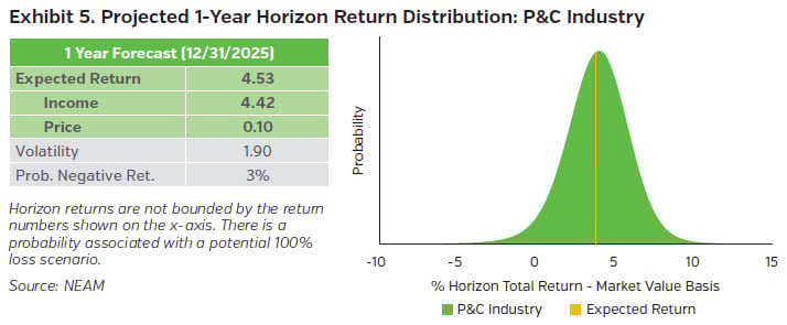 NEAMgroup_05_projected_1year_horizon_return_pc_industry