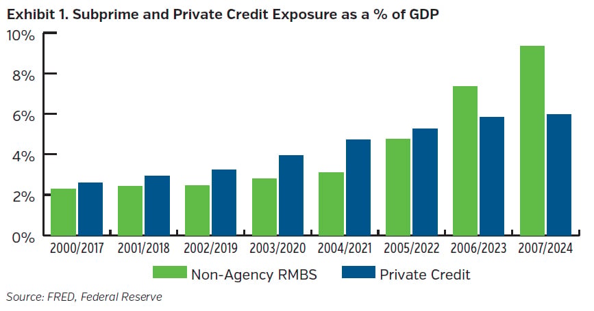 NEAMgroup_01_subprime_private_credit_exposure