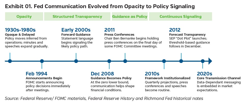 NEAMgroup_01_fed_communication_timeline