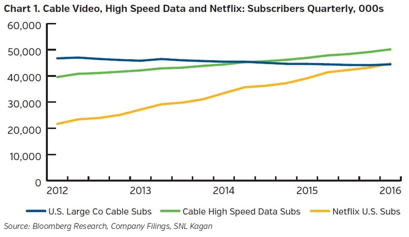 Cable-Video-High-Speed-Data-and-Netflix-Subscribers-Quarterly.jpg