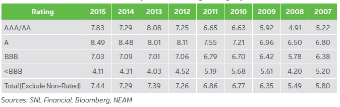 Fixed-Income-Duration-by-Credit-Rating-Category-inYears.jpg