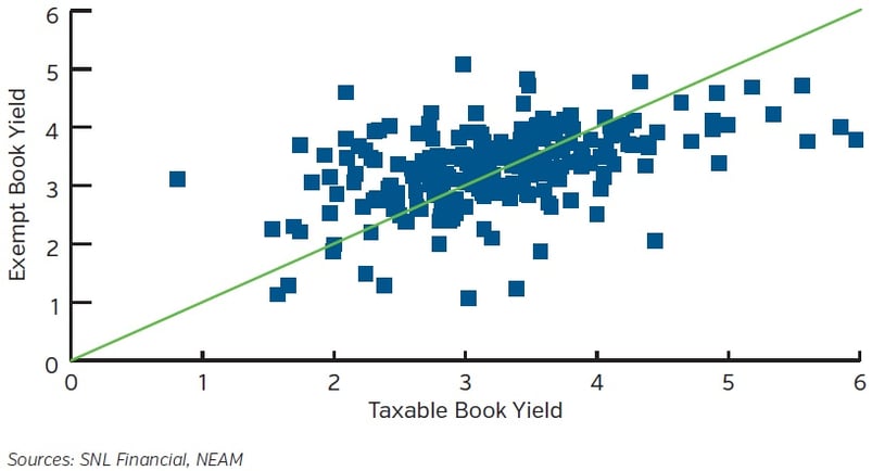 NEAM-2015-Taxable-and-Tax-exempt-Book-Yields.jpg