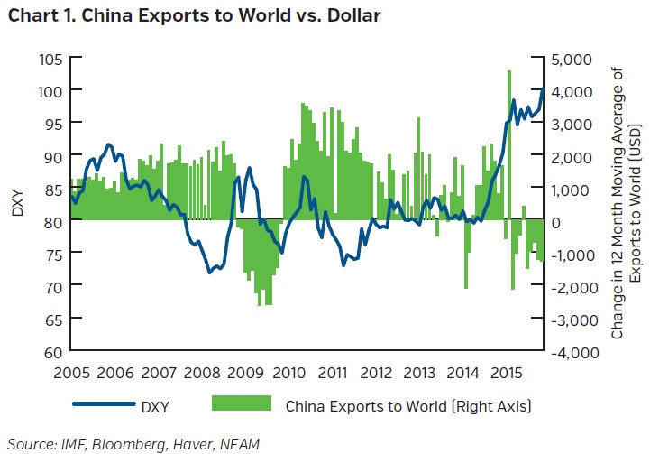 NEAM-Chart-1-China-Exports-to-World-vs-Dollar.jpg