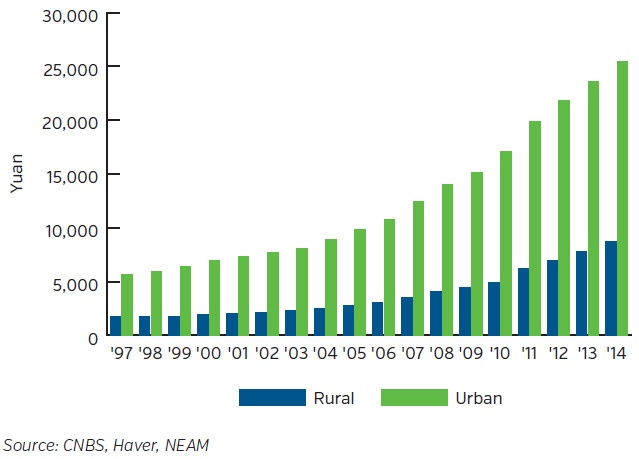 NEAM-Chart-2-Chinese-Per-Capita-Household-Consumption-Expenditure-Urban-vs-Rural.jpg