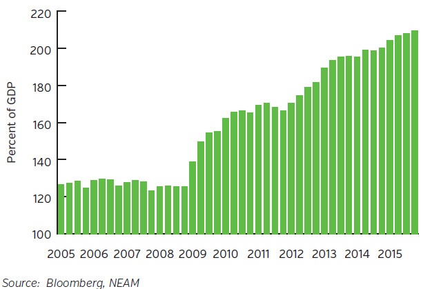 NEAM-Chart-3-Total-Social-Financing-Percent-of-GDP.jpg
