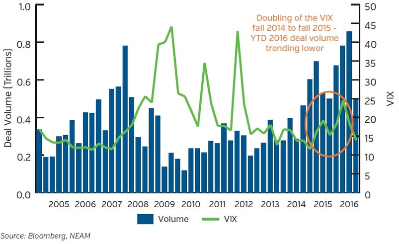 NEAM-Correlation-Between-VIX-and-North-American-Mand-A-Volume.jpg