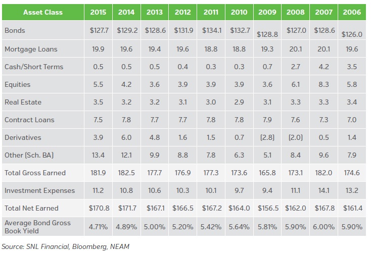 2015 U.S. Life Investment Highlights: Yield Search Continues