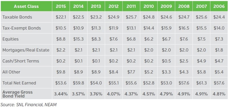 NEAM-Earned-Investment-Income-by-Broad-Asset-Class-in-Billions-and-Bond-Gross.jpg