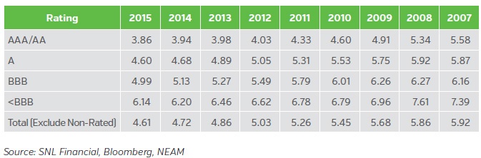 NEAM-Fixed-Income-Book-Yields-by-Credit-Rating-Category-1.jpg