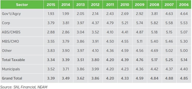 NEAM-Fixed-Income-Sector-Book-Yield-Exclude-Non-Rated-Bonds.jpg