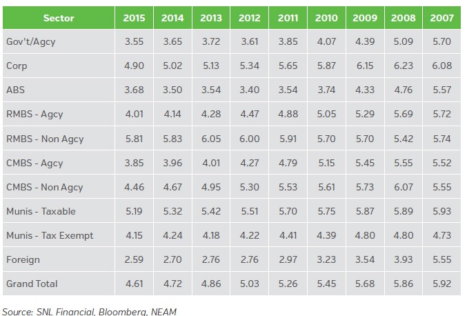 NEAM-Fixed-Income-Sector-Book-Yield-Exclude-Non-Rated.jpg