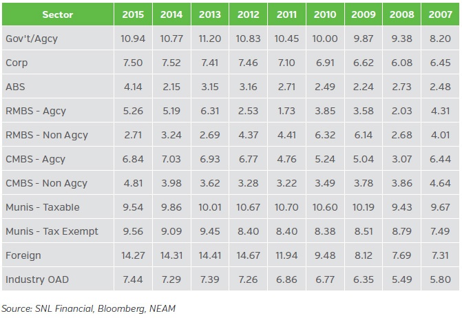 NEAM-Fixed-Income-Sector-Option-Adjusted-Duration-2.jpg