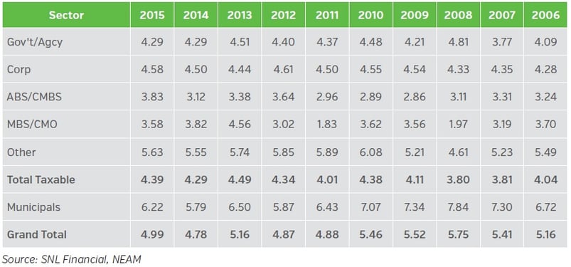 NEAM-Fixed-Income-Sector-Option-Adjusted-Duration-OAD.jpg
