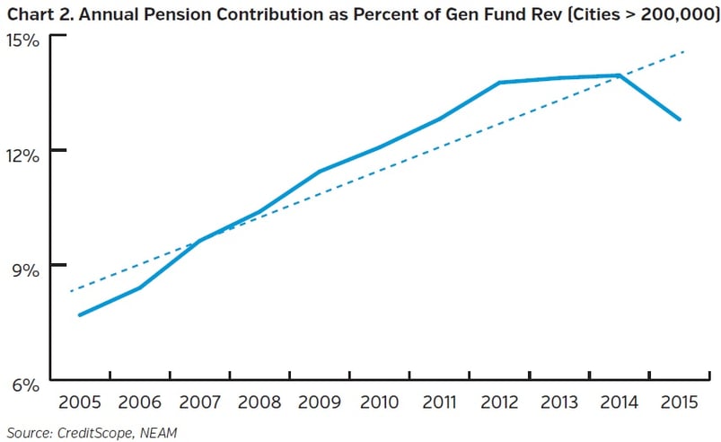 NEAM-Group-Annual_pension-Contribution-as-Percent-of-Gen-Fund-Rev.jpg