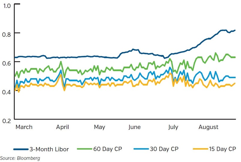 NEAM-Group-Commercial-Paper-vs.-3-Month-Libor-Rates.jpg