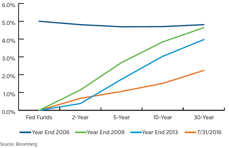NEAM-Group-Historical-Treasury-Yield-Curves.png