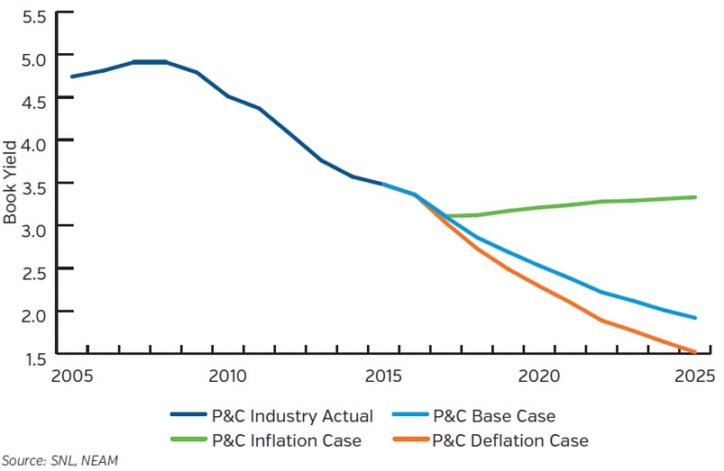 NEAM-Group-P-and-C-Industry-Historical-and-Forecasted-Book-Yields.png