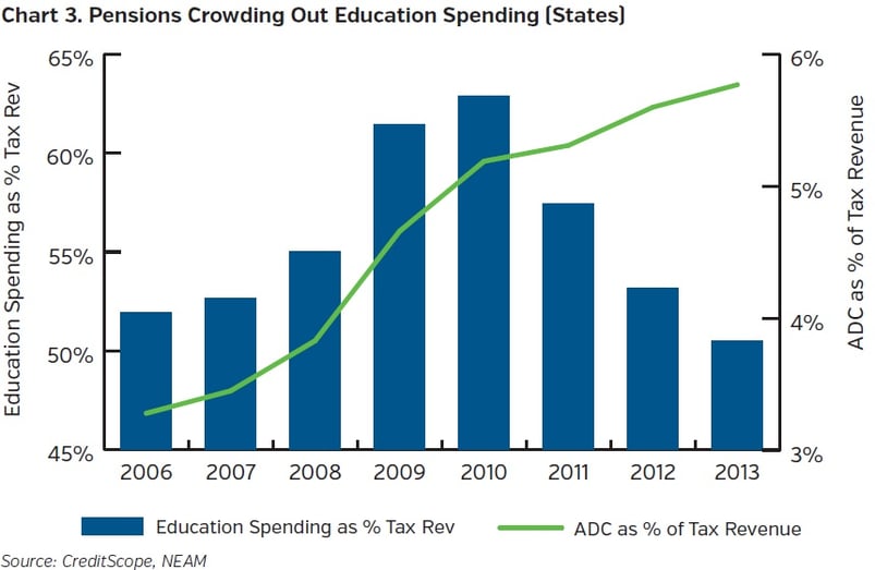 NEAM-Group-Pensions-Crowding-Out_Education-Spending-States.jpg