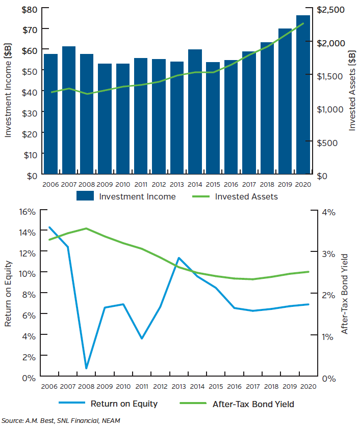 NEAM-Group-Property-Casualty-Industry-Earned-Invested-Assets.png