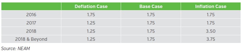 NEAM-Group-Reinvestment-Rate-Assumptions.png