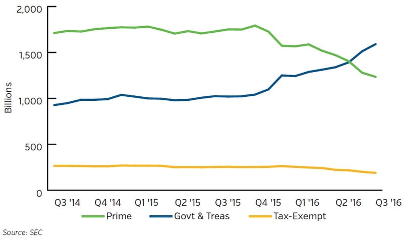 NEAM-Group-Trend-in-Money-Market-Fund-Assets-by-Type-of-Fund.jpg