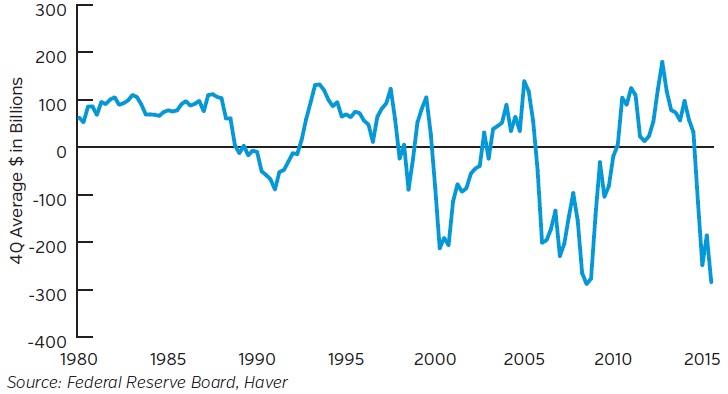 NEAM-Group-US-Net-Corporate-Cash-Flow-Deficit.jpg