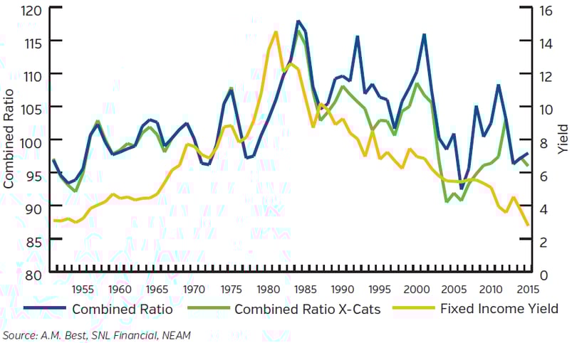 NEAM-Group-US-Property-Casualty-Industry-Combined-Ratios.png