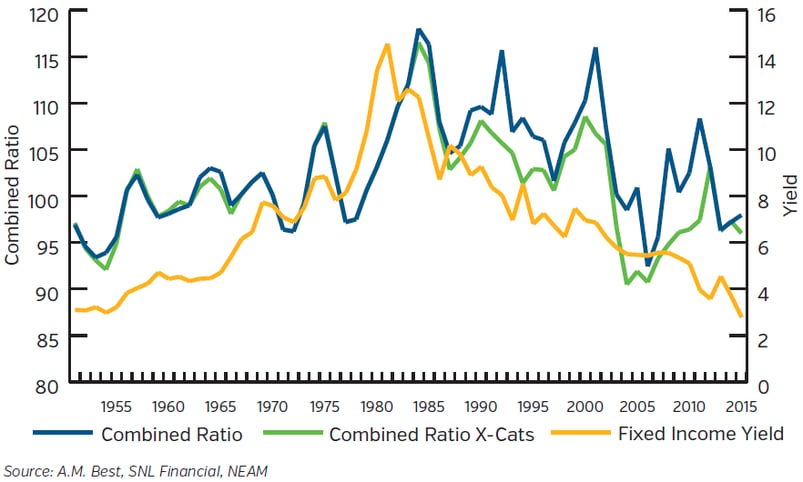 NEAM-Group-US-Property-Casualty-Industry-Combined-Ratios.png