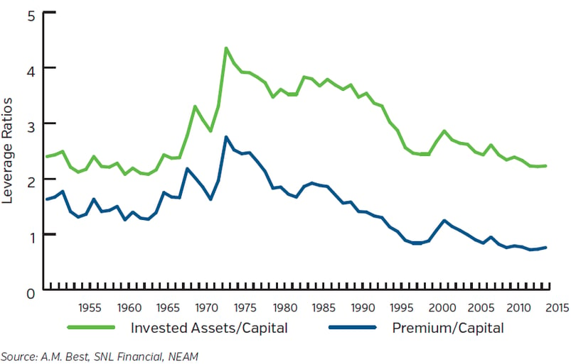 NEAM-Group-US-Property-Casualty-Industry-Premium-and-Invested-Assets.png