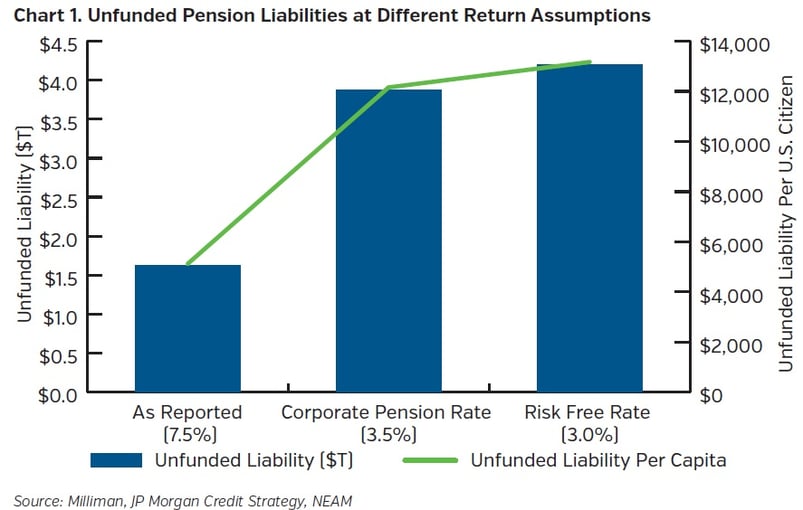 NEAM-Group-Unfunded-Pension-Liabilities-at-Different-Return-Assumptions.jpg