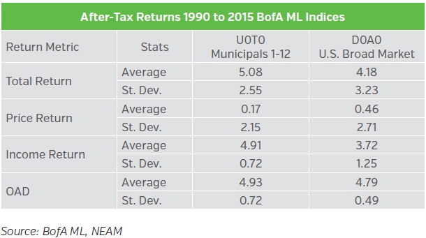 NEAM-Municipal-Bond-vs-Broad-Market-Returns.jpg