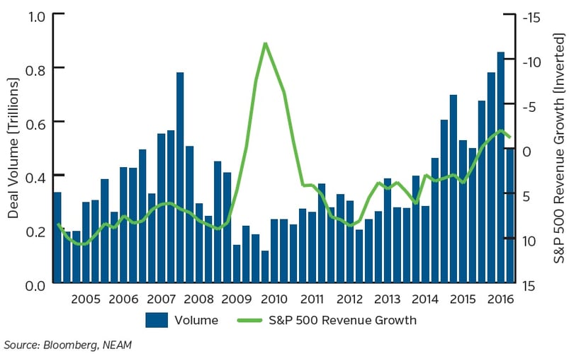 NEAM-North-America-M-and-A-Growth-vs-S-and-P-500-Revenue-Growth-Inverted.jpg