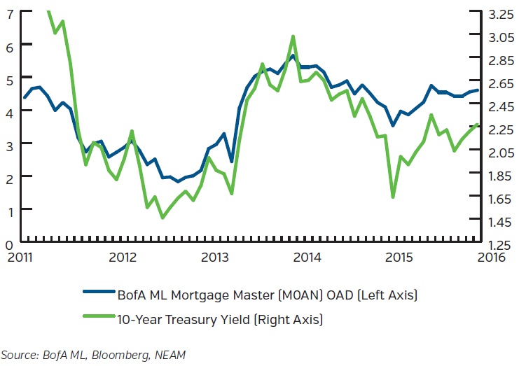 NEAM-Option-Adjusted-Duration-BofA-ML-Master-Index.jpg