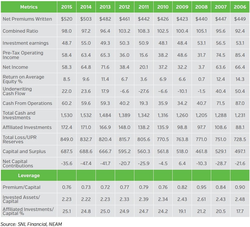 NEAM-P-and-C-Industry-Highlights-Billions-except-Combined-Ratio-Return-on-Equity.jpg