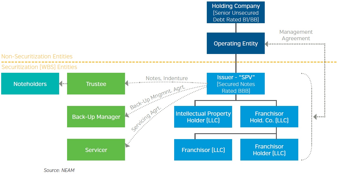 Whole Business Securitization The Power of Structure