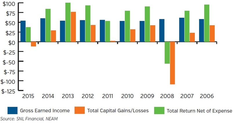 NEAM-Statutory-Investment-Results-Before-Taxes-in-Billions.jpg