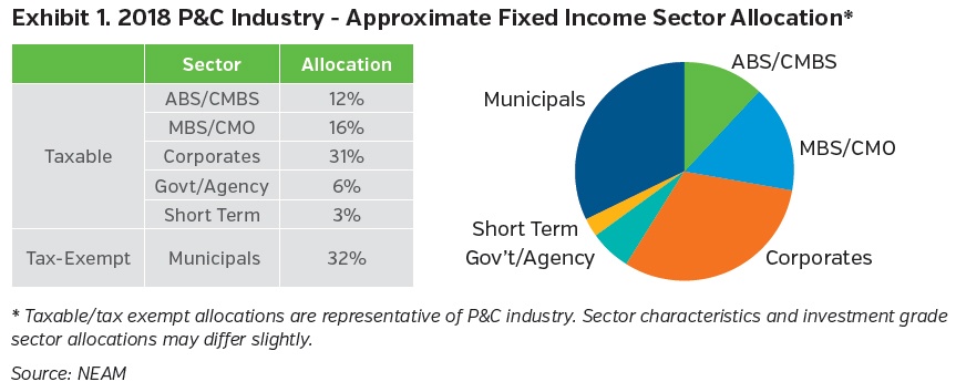 NEAMgroup-2018-pandc-industry-approximate-fixed-income-sector-allocation.jpg