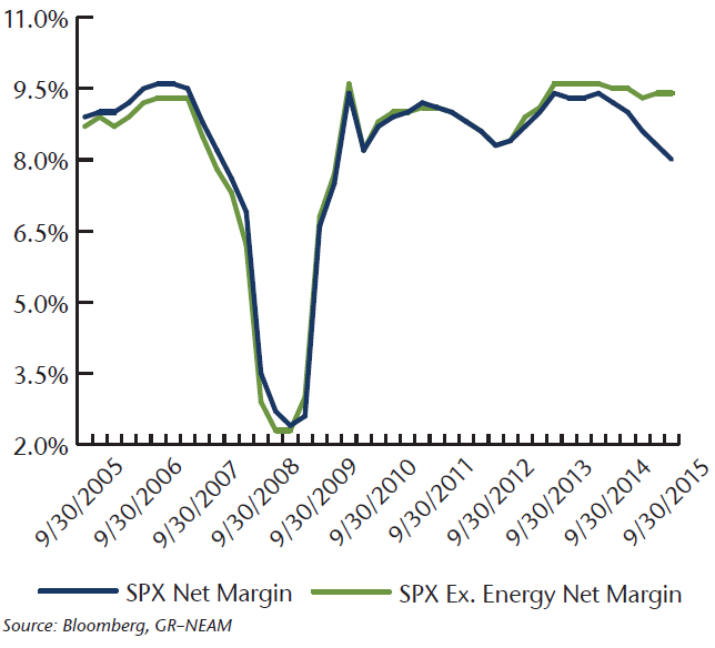 Chart-1-Net-Profit-Margins-of-the-SP-500-Corporate-Profitability.png