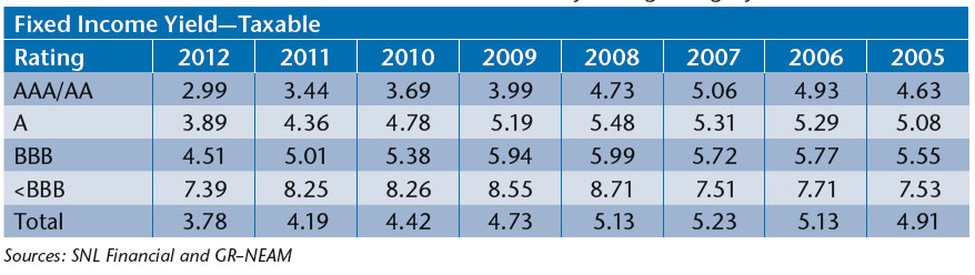 NEAM-2012-Taxable-Bond-Duration-and-Book-Yields-by-Category-1.jpg