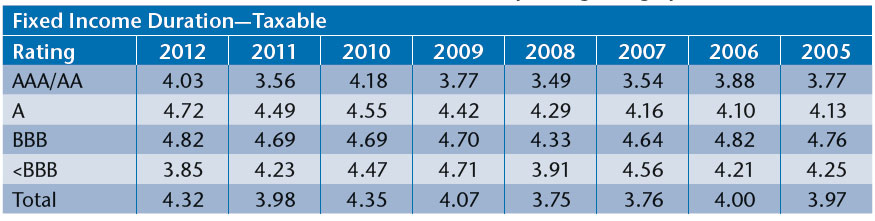 NEAM-2012-Taxable-Bond-Duration-and-Book-Yields.jpg