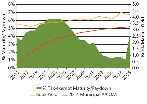 NEAM-2014-Taxable-and-Tax-Exempt-Bond-Holdings-Term-Structure-B.jpg