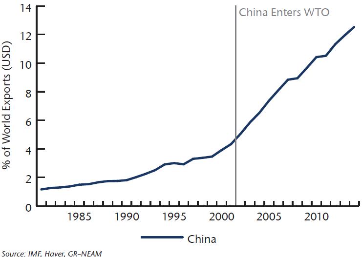 NEAM-Chart-1-China-Percent-of-World-Exports.png