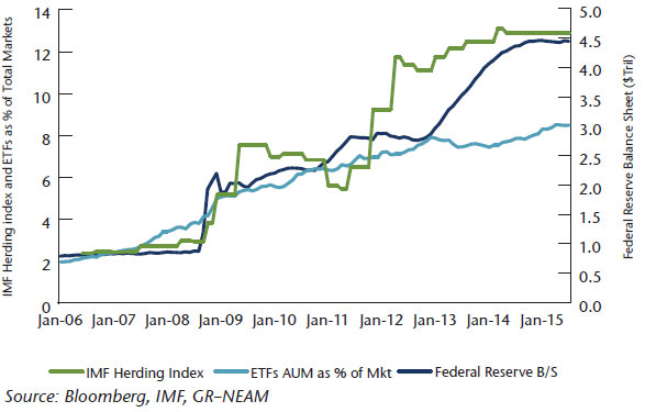 NEAM-Chart-1-Federal-Reserve-Balance-Sheet-Herding-Behavior-and-ETFs.jpg