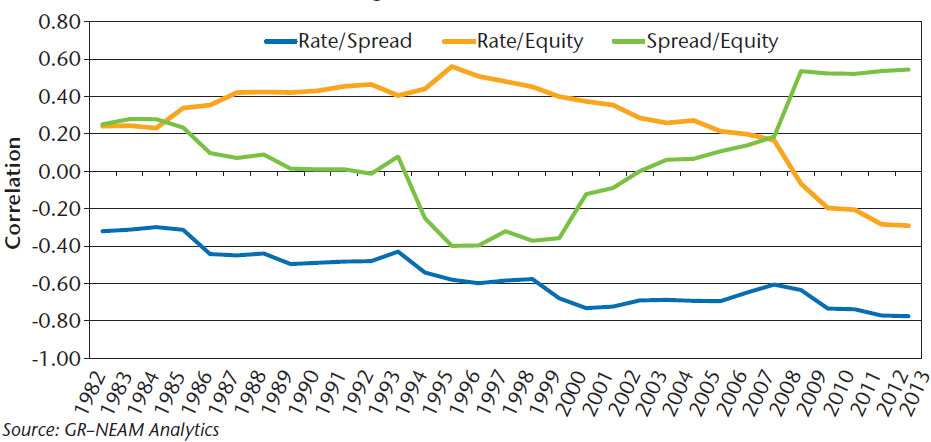 NEAM-Chart-1-Observable-20-Year-Rolling-Factor-Correlation-1962-2013.jpg